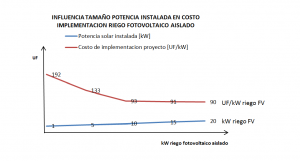 RIEGO FOTOVOLTAICO AISLADO
