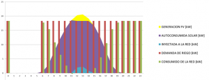 GESTION ENERGIA DIARIA RIEGO SOLAR ON GRID