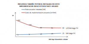IEGO FOTOVOLTAICO AISLADO COSTO